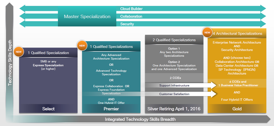 Cisco Channel Partner Program – Fast Lane